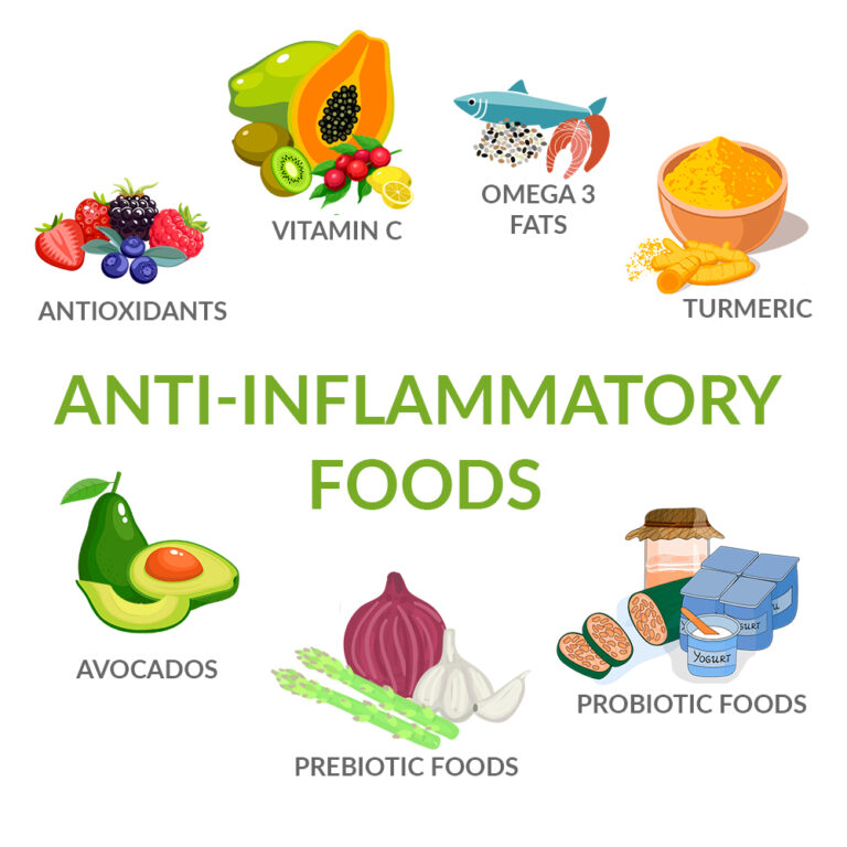 What Foods Reduce Inflammation in the Body? - Karen Berrios: Empowering ...